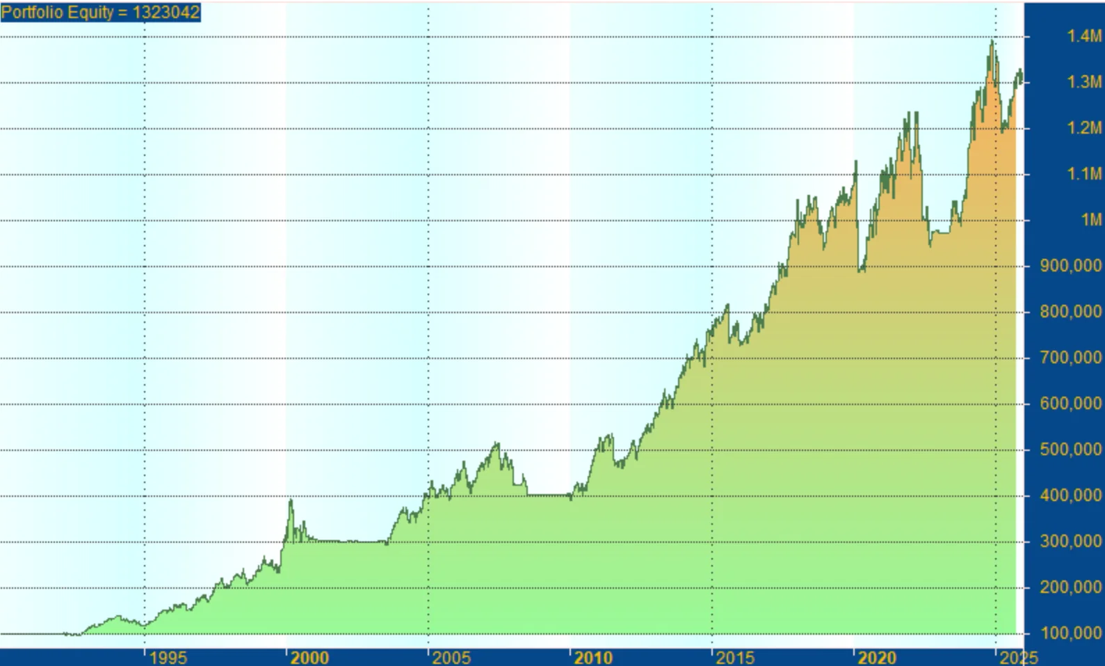 Gráfico de resultados del backtest del Research «Estrategia SQN VII: gestión dinámica de la liquidez»