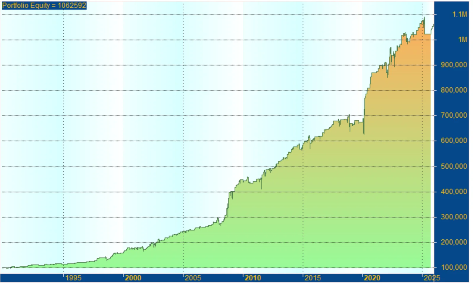 Gráfico de resultados del backtest del Research «Estrategia Williams %R II: sistema y backtest en el S&P 500»