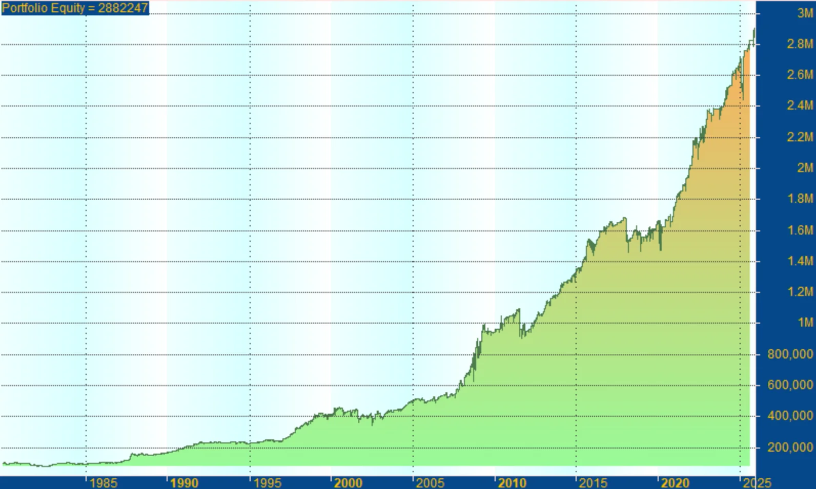 Gráfico de la curva de capital del backtest de la estrategia Turnaround Tuesday
